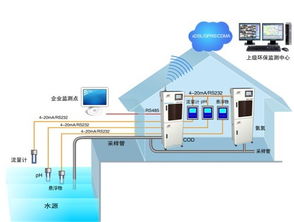 智慧監測，精準管控 計算機軟件及輔助設備在水污染源在線監測行業的解決方案